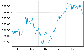 Chart AIS-Amundi EURO STOXX 50 USD - 1 semaine