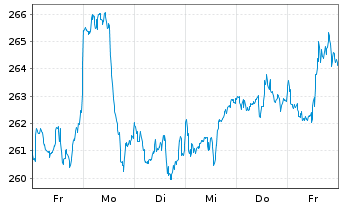 Chart AIS-Amundi S&P 500 BUYBACK - 1 semaine