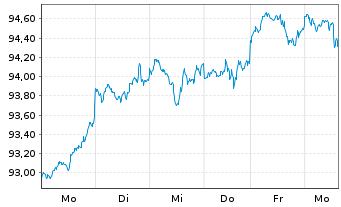 Chart AIS-Amundi Index S&P 500 - 1 Woche