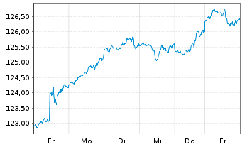 Chart AIS-Amundi Index S&P 500 U.ETF - 1 Woche