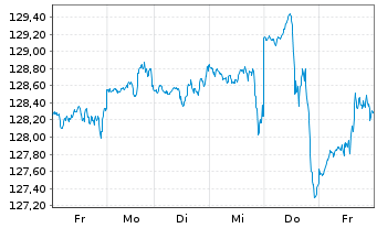 Chart AIS-Amundi Index S&P 500 U.ETF - 1 Week