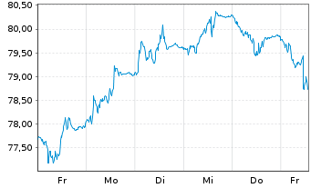 Chart Amundi Euro Gov. Bond 25+Y ETF - 1 Week