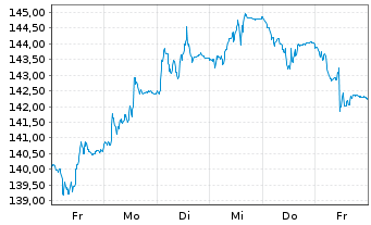Chart Amundi Euro Gov. Bond 25+Y ETF - 1 semaine