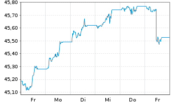 Chart AIS-Amundi Ind.JPM Gl.GBI Gov. - 1 semaine
