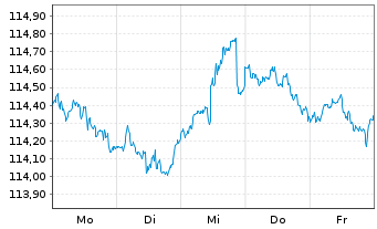 Chart BSF - BlackRock MIPC Namens-Anteile A2 USD o.N. - 1 Woche