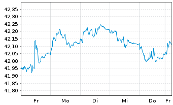 Chart AIS-A.Ind.JP Morgan EMU Gov.IG - 1 Woche