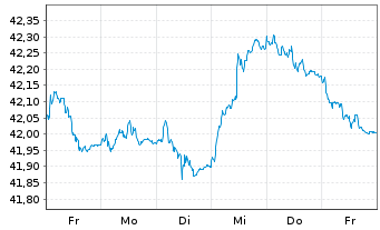 Chart AIS-A.Ind.JP Morgan EMU Gov.IG - 1 Week