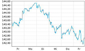 Chart DWS Strat.ESG Alloc. Dynamic Inh.-Anteile LD o.N. - 1 Woche