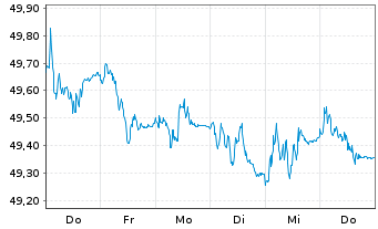 Chart AIS-AMUNDI GLOB.AGGREGATE BOND USD - 1 Woche