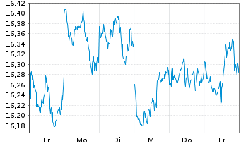 Chart MUL-AMUNDI MSCI Japan U.ETF Acc - 1 semaine