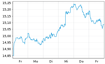 Chart BGF - Sustainable Energy Fund Nom.A2 Hgd EUR Acc. - 1 Woche