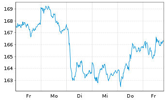 Chart Amundi Euro Stoxx Banks UCITS ETF Acc - 1 semaine