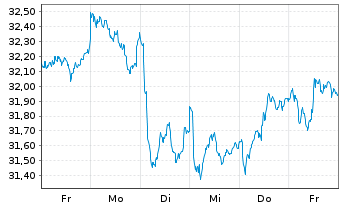 Chart Amundi IF-Am.ST.Eur.600 Banks - 1 Week