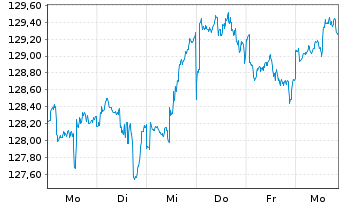 Chart boerse.de-Weltfonds FCP Inhaber-Anteile TM o.N. - 1 Woche