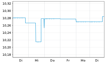 Chart BGF-Sust.Gl.Bd Inc.Fd Actions Nom.A2 Acc.USD  oN - 1 Woche
