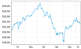 Chart DWS Inv.-ESG Eur.Small/Mid Cap au Port.LC EUR Acc. - 1 Woche