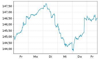 Chart DWS Inv.-ESG Eur.Small/Mid Cap au Port.LD EUR Dis. - 1 Woche