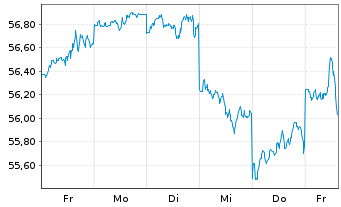 Chart Xtrackers Nikkei 225 - 1 Woche