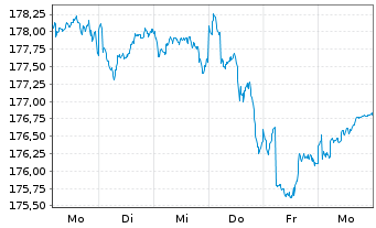 Chart Phaidros Fds - Schumpeter Akt. Inh.Anteile A o.N. - 1 Woche