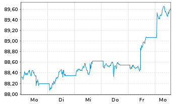 Chart MUL-L.USD 10Y Infl.Expect.U.E. - 1 semaine
