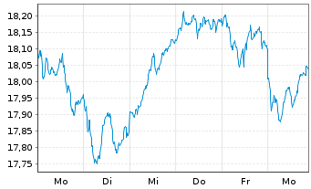 Chart UBS ETF-EO STX50 ESG UCITS ETF - 1 Week