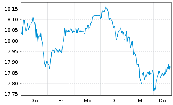 Chart UBS ETF-EO STX50 ESG UCITS ETF - 1 Woche