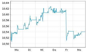 Chart UBS ETF-J.P.M.DL EM IG ESG D.B - 1 semaine