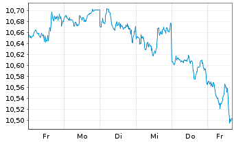 Chart Xtrackers S&P 500 Swap USD - 1 Woche