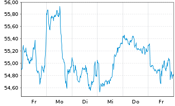 Chart Am.Idx Sols-A.MSCI Sm.Cit.ESG - 1 semaine