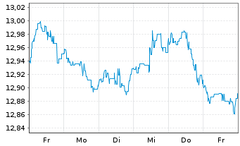 Chart BGF-Blackr.Circ.Economy Fd Act.Nom.A2 USD Acc.oN - 1 Woche