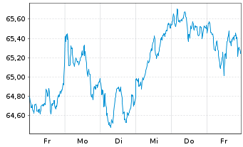 Chart AIS-AM.MSCI EMU ESG LEAD.SEL. - 1 Week