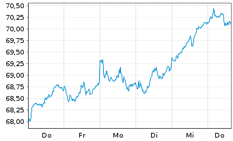 Chart AIS-AM.IDX MSCI EUR.SRI PAB - 1 Week