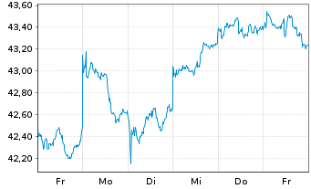 Chart AIS-Amundi MSCI EM SRI PAB USD - 1 semaine