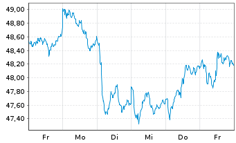 Chart Amundi IF-Am.ST.Eur.600 Banks - 1 Week