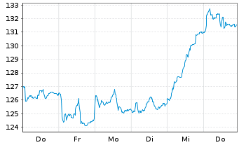 Chart Amundi IF-L.ST.Eur.600 Technol - 1 semaine