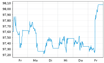 Chart Amundi FedFund USDTF UCITS ETF - 1 Week