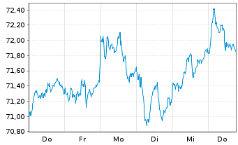 Chart Amundi DAX III UCITS ETF - 1 semaine