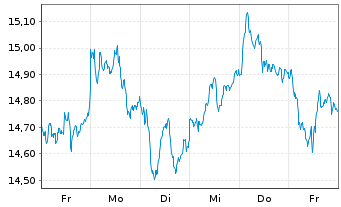 Chart Amundi LevDAX 2x UCITS ETF Dist - 1 Week