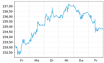 Chart Amundi EUR GovBond 15+Y UCITS ETF Dist - 1 semaine