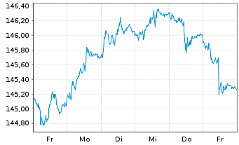 Chart Amundi EUR GovBond 5-7Y UCITS ETF Dist - 1 semaine