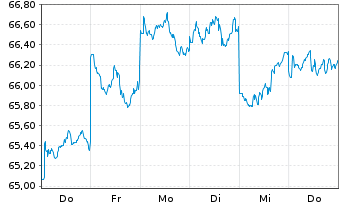 Chart AMUNDI MSCI Japan U.ETF Dis - 1 semaine