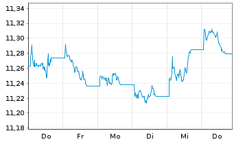 Chart UBS-J.P.M.CNY CN Gov.1-10Y.Bd - 1 Woche