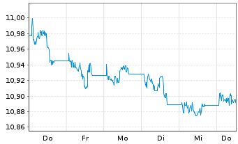 Chart UBS-Bb.Barc.M.Gl.Li.Corp.Sust. - 1 Woche