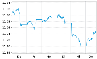 Chart UBS(L)FS-BB M.Gl.Li.Corp.Sust. - 1 Woche