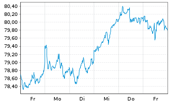 Chart AIS-Am.MSCI Eur.Clim.Trans.CTB - 1 Week