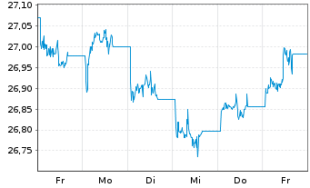 Chart XtrackersII-JPM EM LGB UC.ETF - 1 semaine