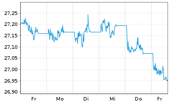 Chart XtrackersII-JPM EM LGB UC.ETF - 1 Woche
