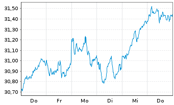 Chart Amundi S&P Euroz PAB UCITS ETF Acc - 1 Week