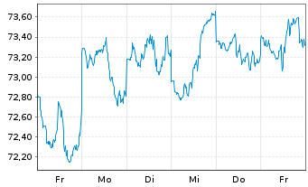 Chart xtrackers Nikkei 225 - 1 semaine