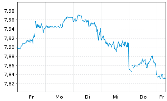 Chart Xtrackers S&P 500 Swap - 1 Woche